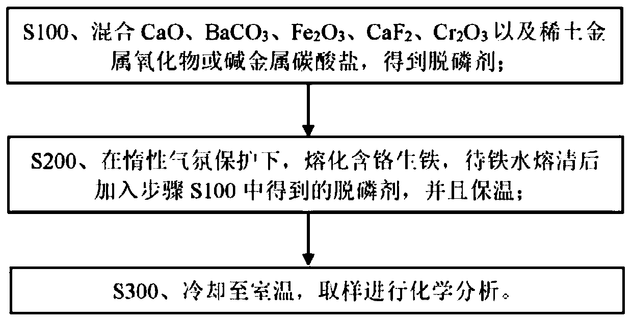 Fluorine-free efficient dephosphorizing agent for pretreatment of chromium-containing molten iron