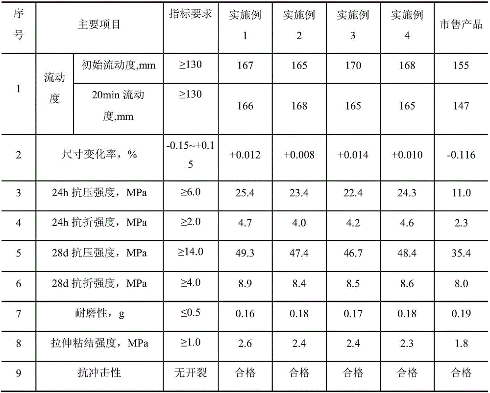 High belite sulphoaluminate cement based self-leveling mortar