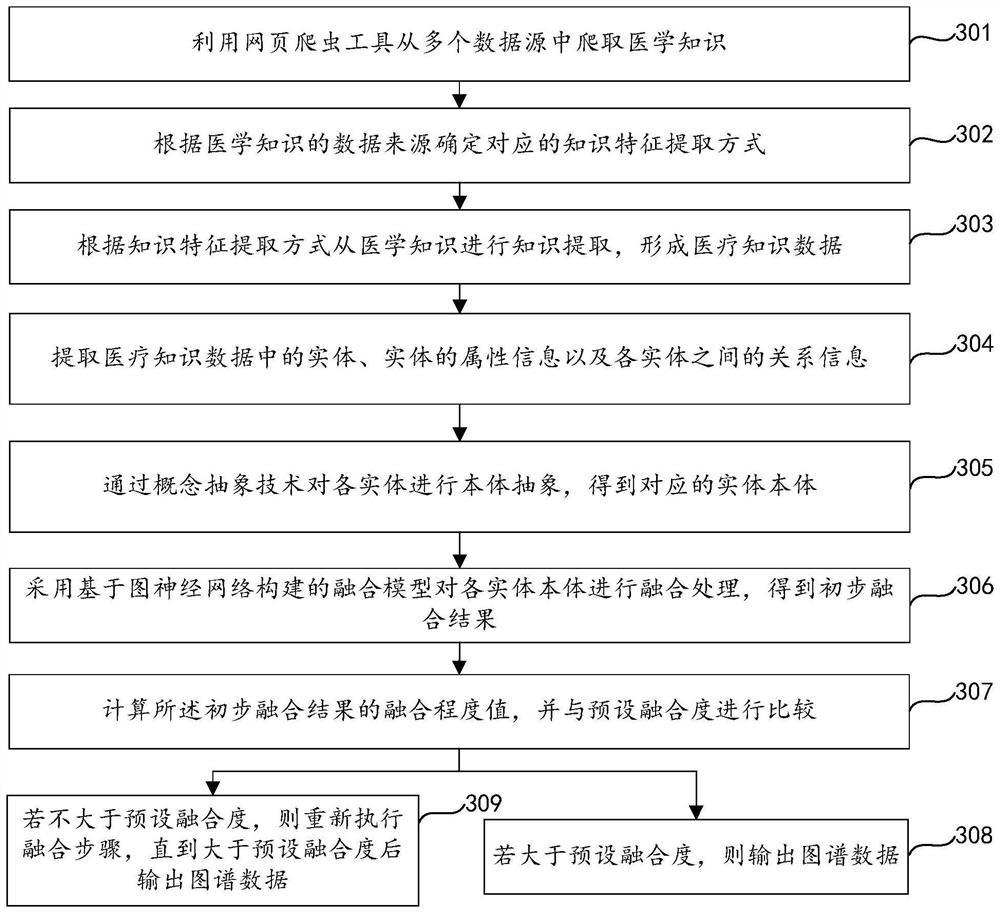 Medical knowledge graph construction method, device and equipment and storage medium