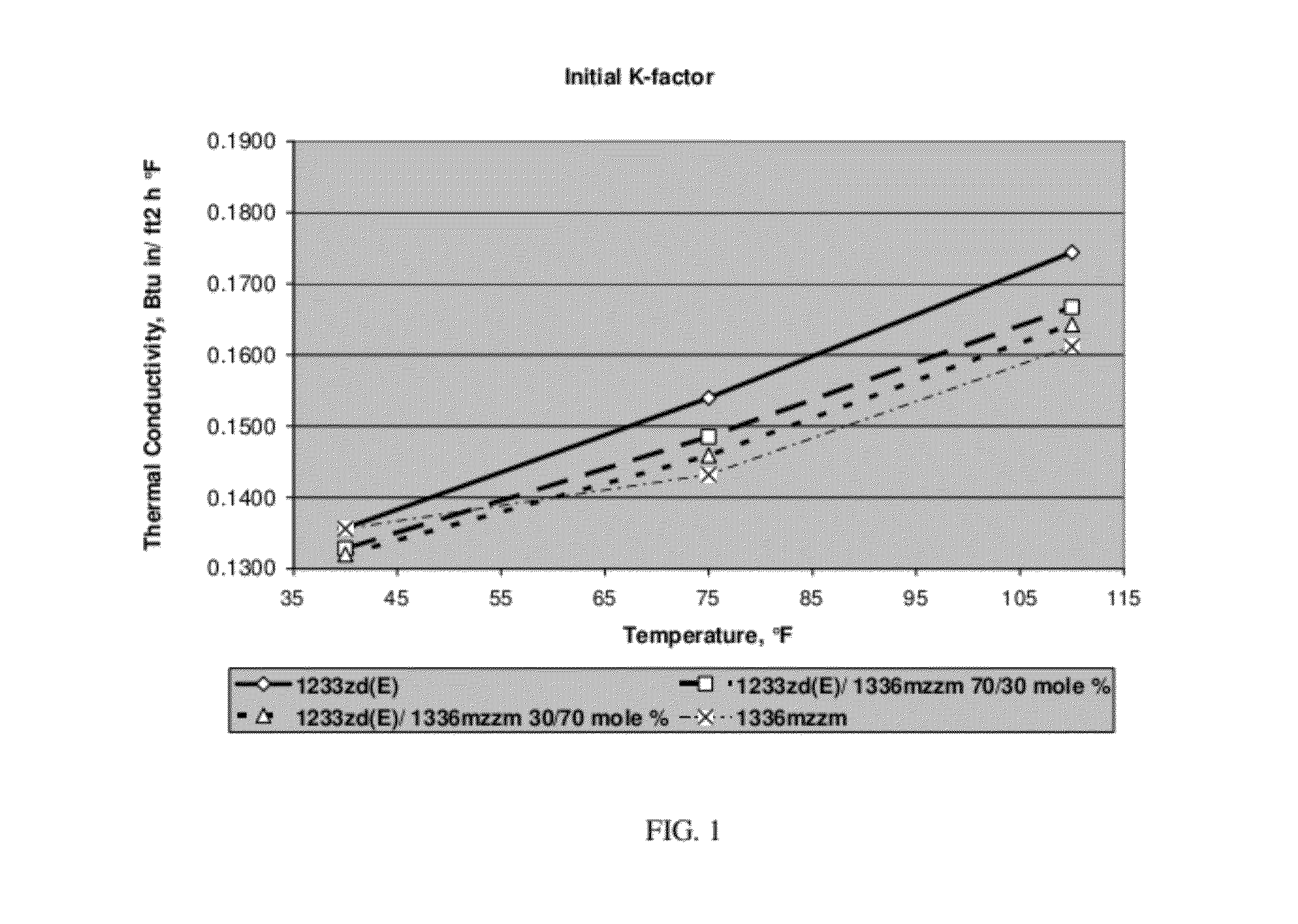 Mixtures containing 1,1,1,3,3,3-hexafluorobutene and 1-chloro-3,3,3-trifluoropropene