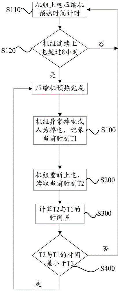 Preheating processing method and device for air conditioning unit compressor