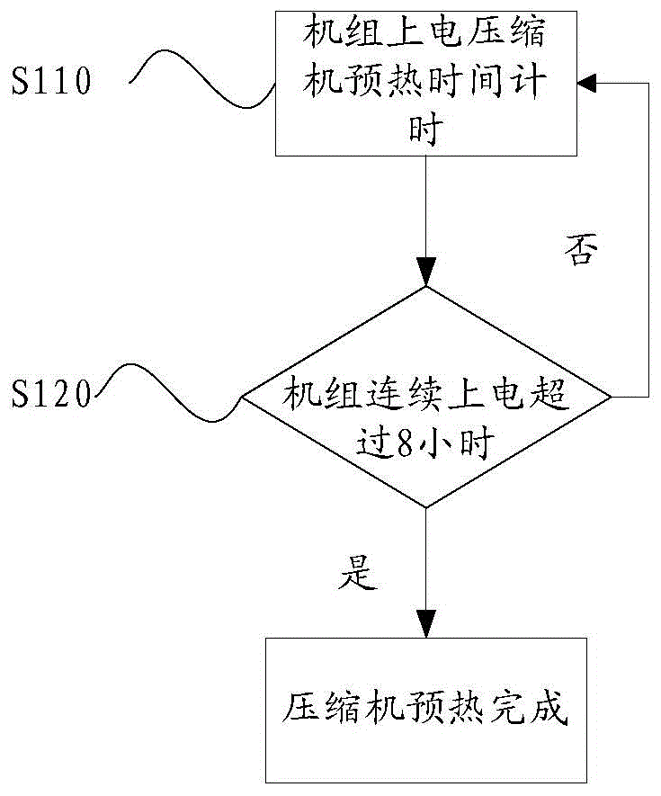 Preheating processing method and device for air conditioning unit compressor