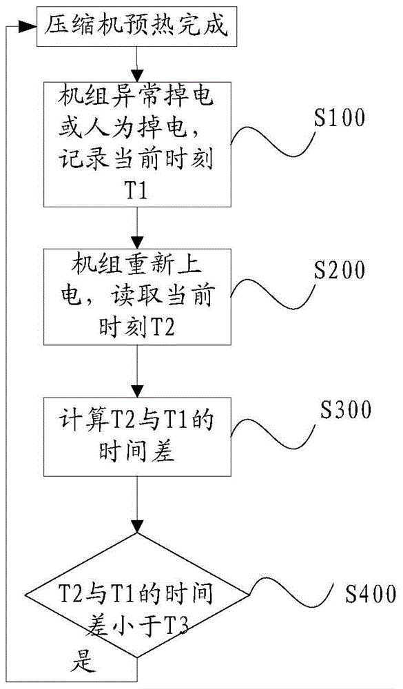 Preheating processing method and device for air conditioning unit compressor