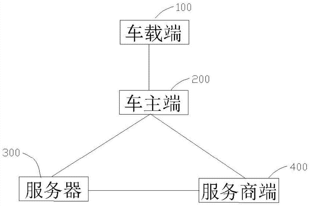 A car service control system