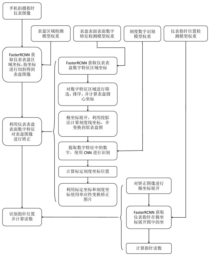 Pointer type instrument reading detection method based on target detection