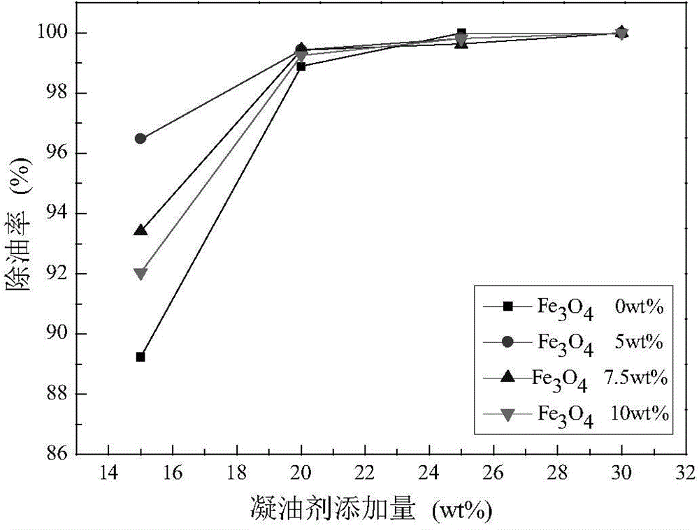 Preparation method of magnetic hydroxyl stearate oil gelling agent