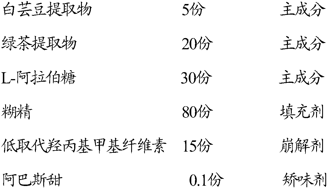 Composition having effects of reducing fat and blood sugar, as well as preparation and application of composition