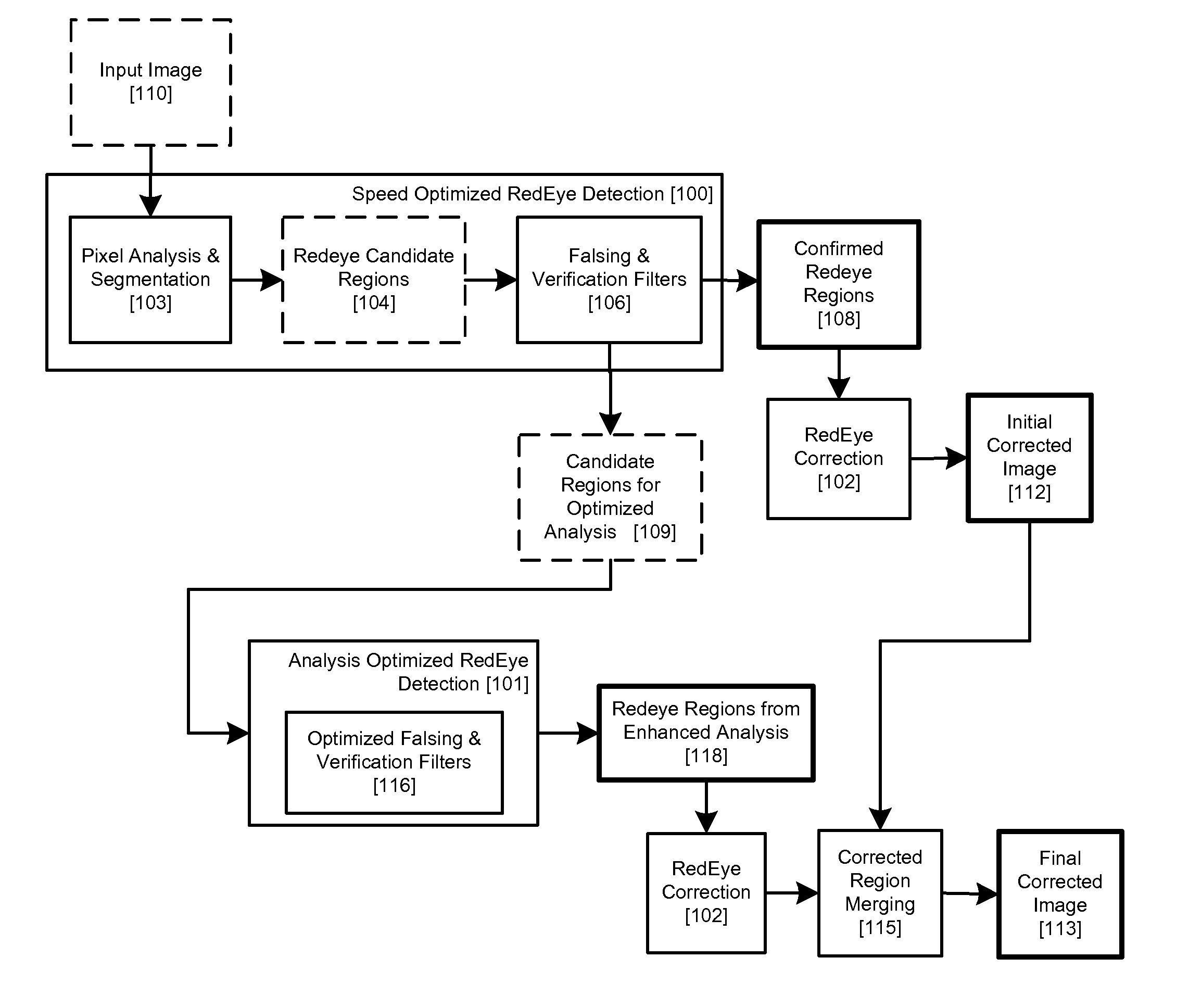 Two Stage Detection for Photographic Eye Artifacts