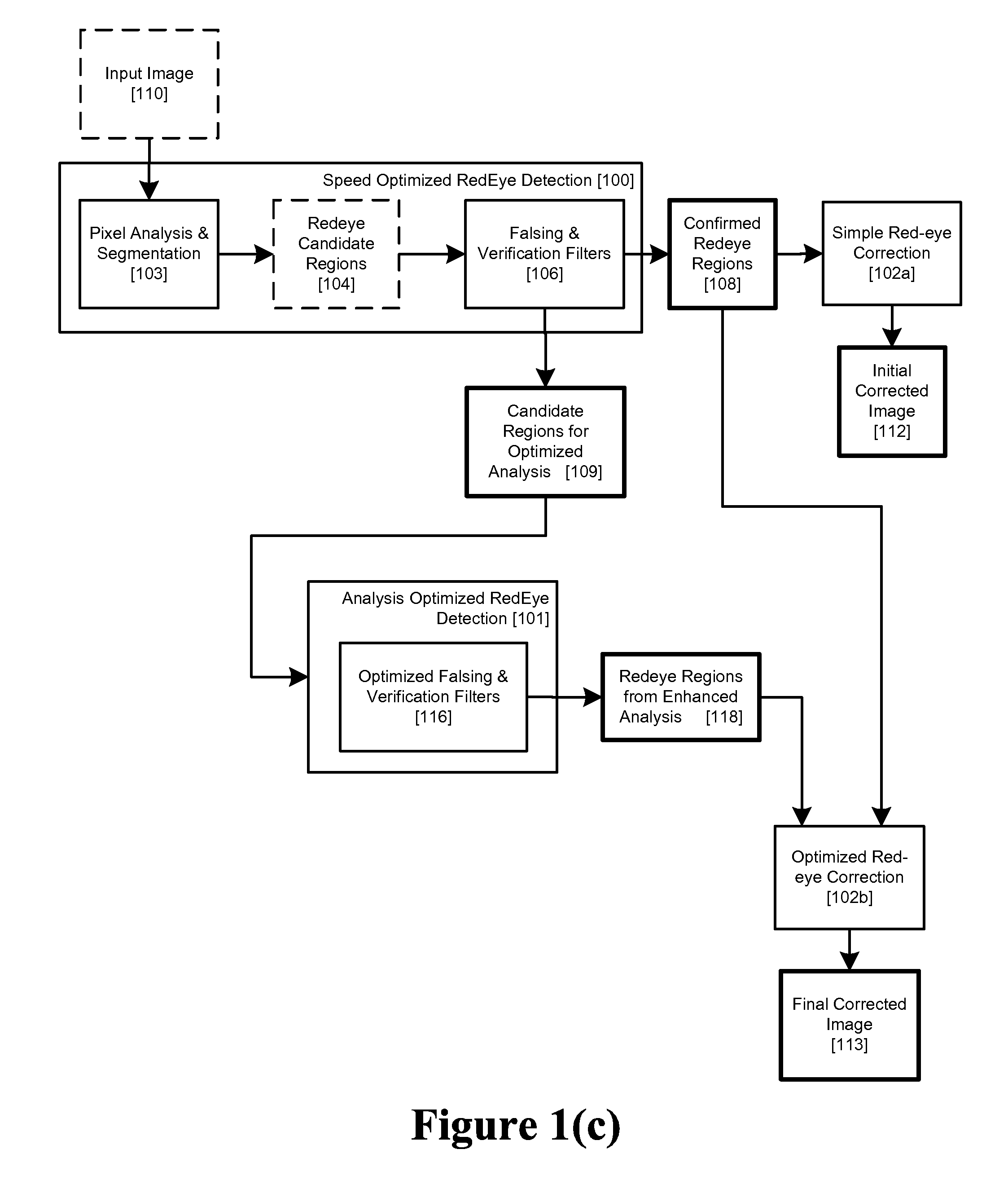 Two Stage Detection for Photographic Eye Artifacts