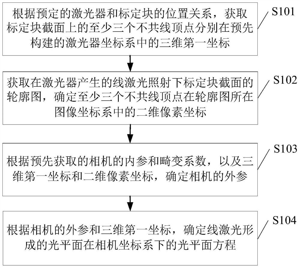 Calibration method, device, electronic device and readable storage medium for measurement system