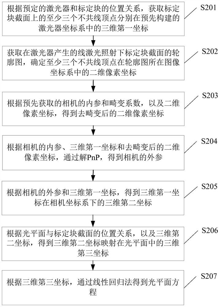 Calibration method, device, electronic device and readable storage medium for measurement system