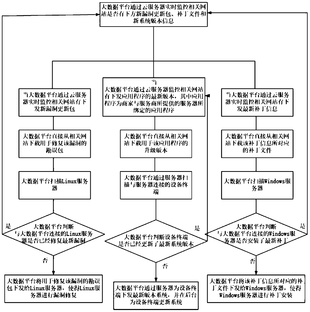 Remote data management method and system for security operation and maintenance service platform