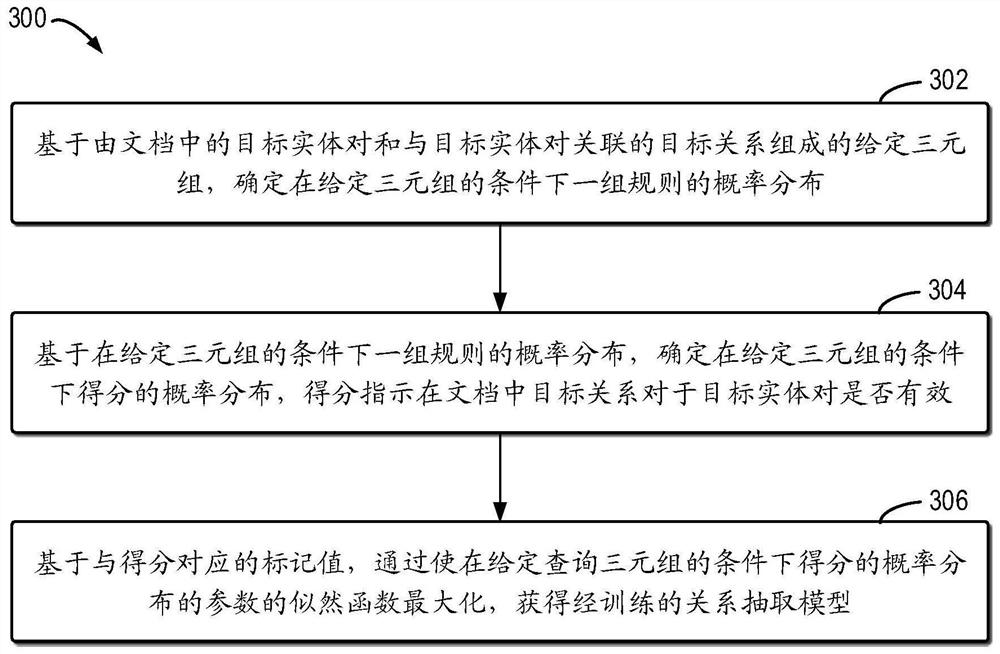 Method and device for relation extraction, equipment and medium