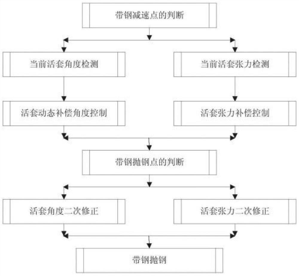 Control method for dynamic falling of loop of hot continuous rolling mill