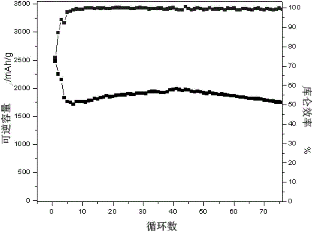 Surface modification method for silicon negative electrode material of lithium ion battery, silicon negative electrode material and application