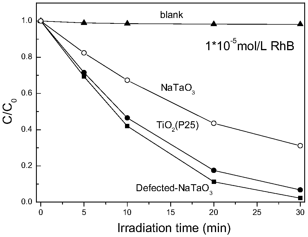 Defect type perovskite photocatalytic material as well as preparation method and application thereof