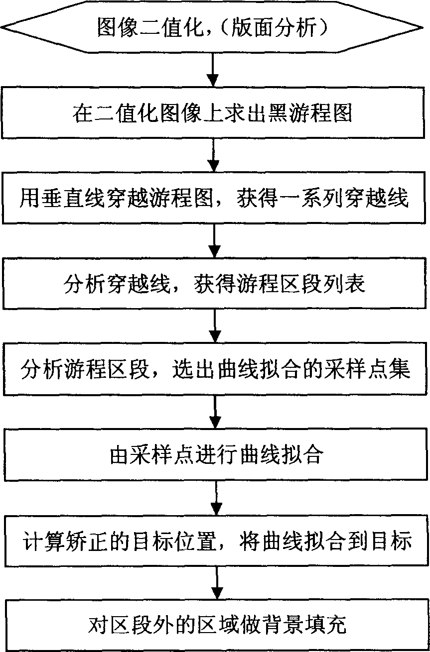 Document image geometry fault correction method