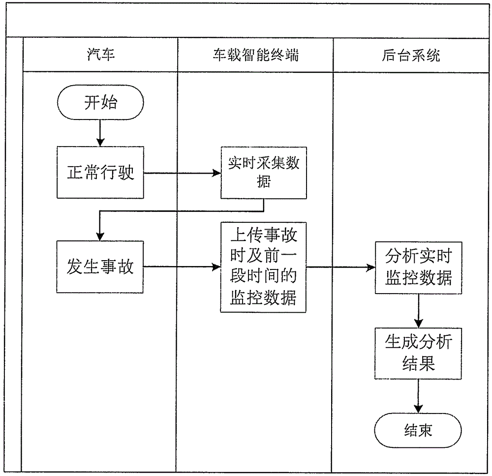 Method for preventing cheating used when vehicle accident appears by utilizing vehicle-mounted intelligent terminal