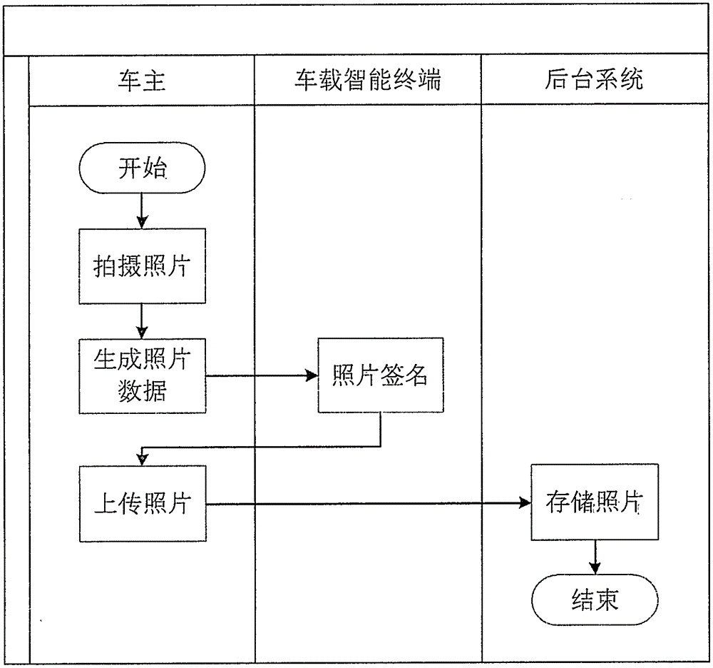 Method for preventing cheating used when vehicle accident appears by utilizing vehicle-mounted intelligent terminal