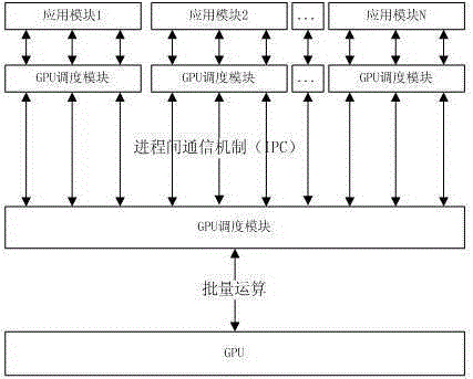 Method and apparatus for scheduling GPU to perform batch operation