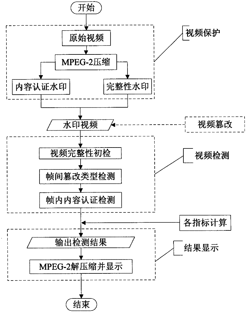 Video tampering detection method based on compressed sensing semi fragile watermark