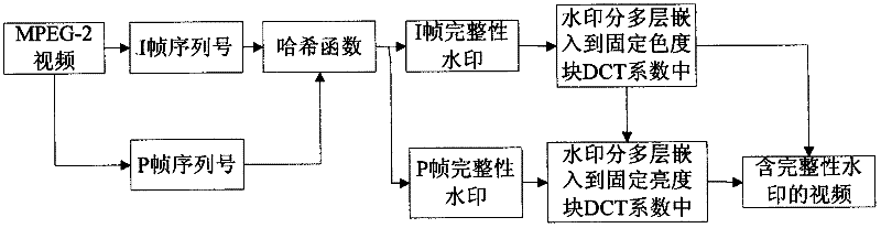 Video tampering detection method based on compressed sensing semi fragile watermark