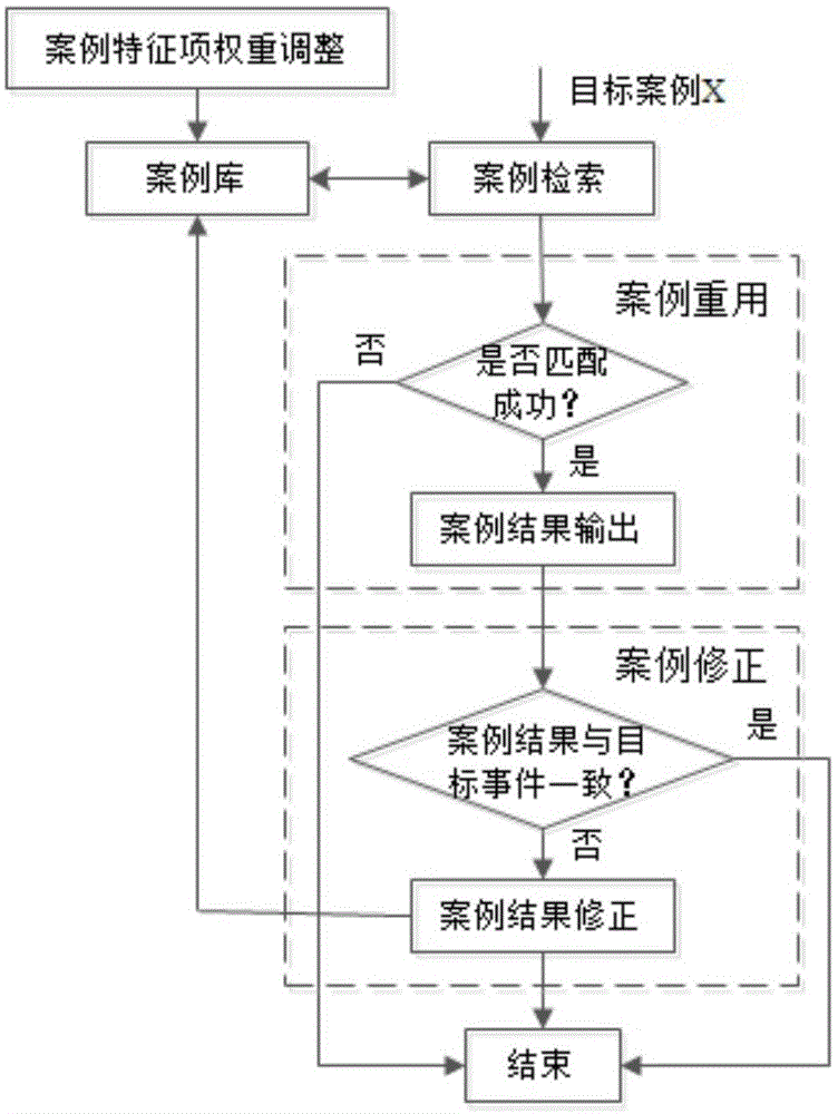 Case-based reasoning method capable of supporting time sequence matching