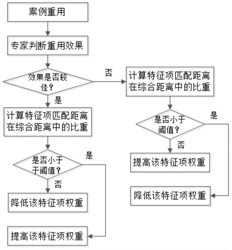 Case-based reasoning method capable of supporting time sequence matching