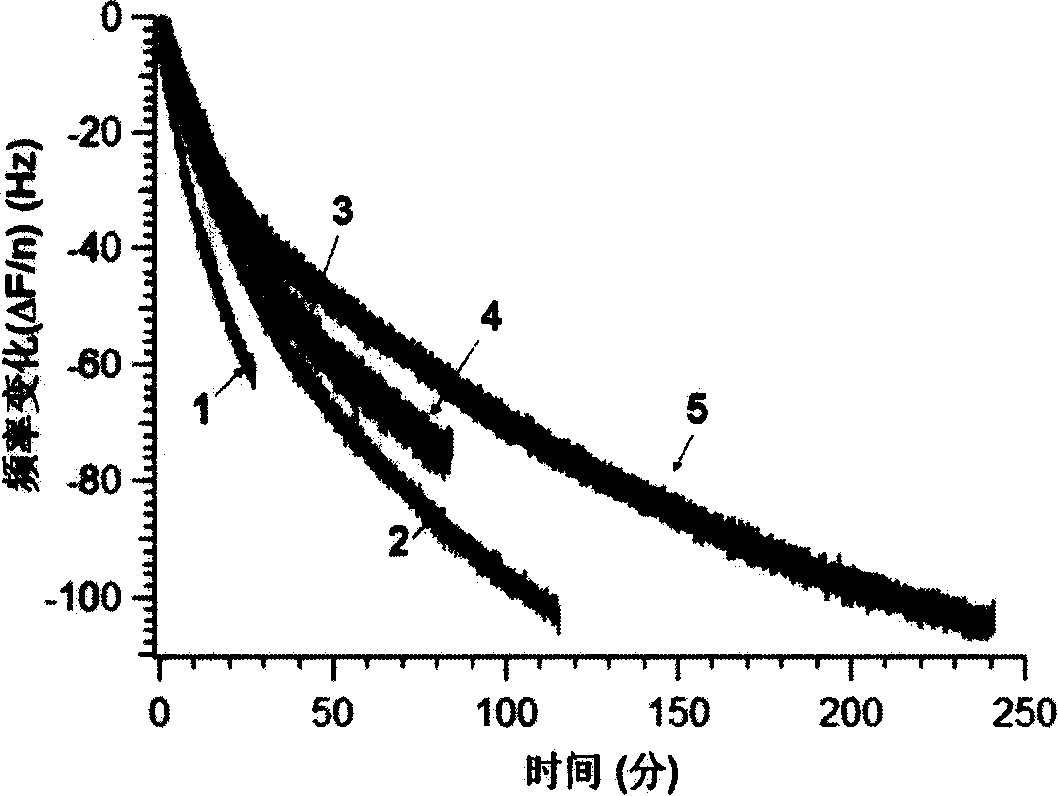 Method and device for real time monitoring surface initiating polymeric membrane growth