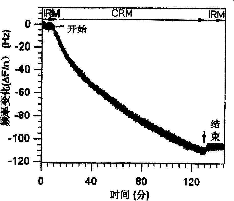 Method and device for real time monitoring surface initiating polymeric membrane growth