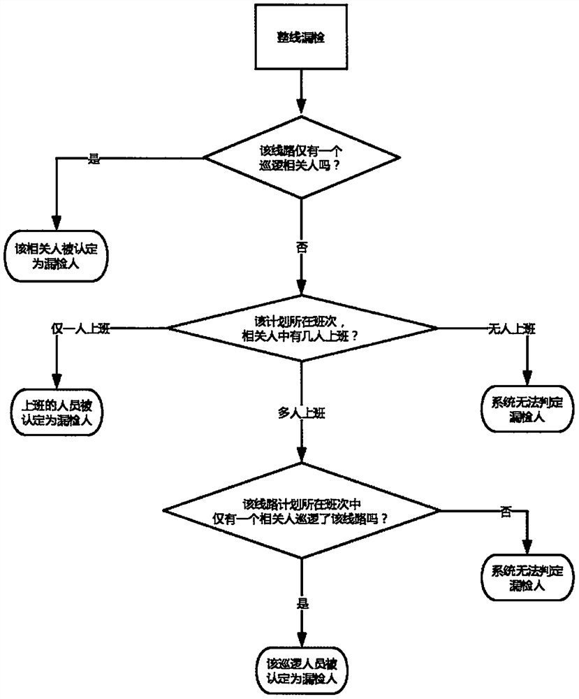 Inspection system for batch missed examination and approval based on artificial intelligence