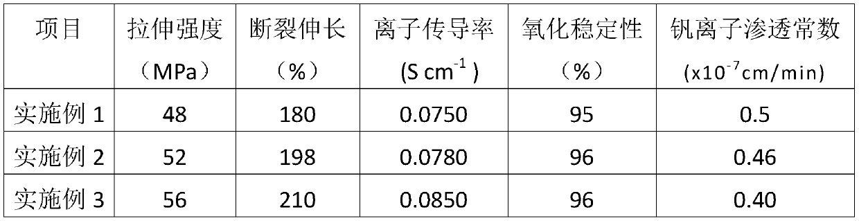 A vanadium battery based triazine derivative diaphragm and preparation method thereof