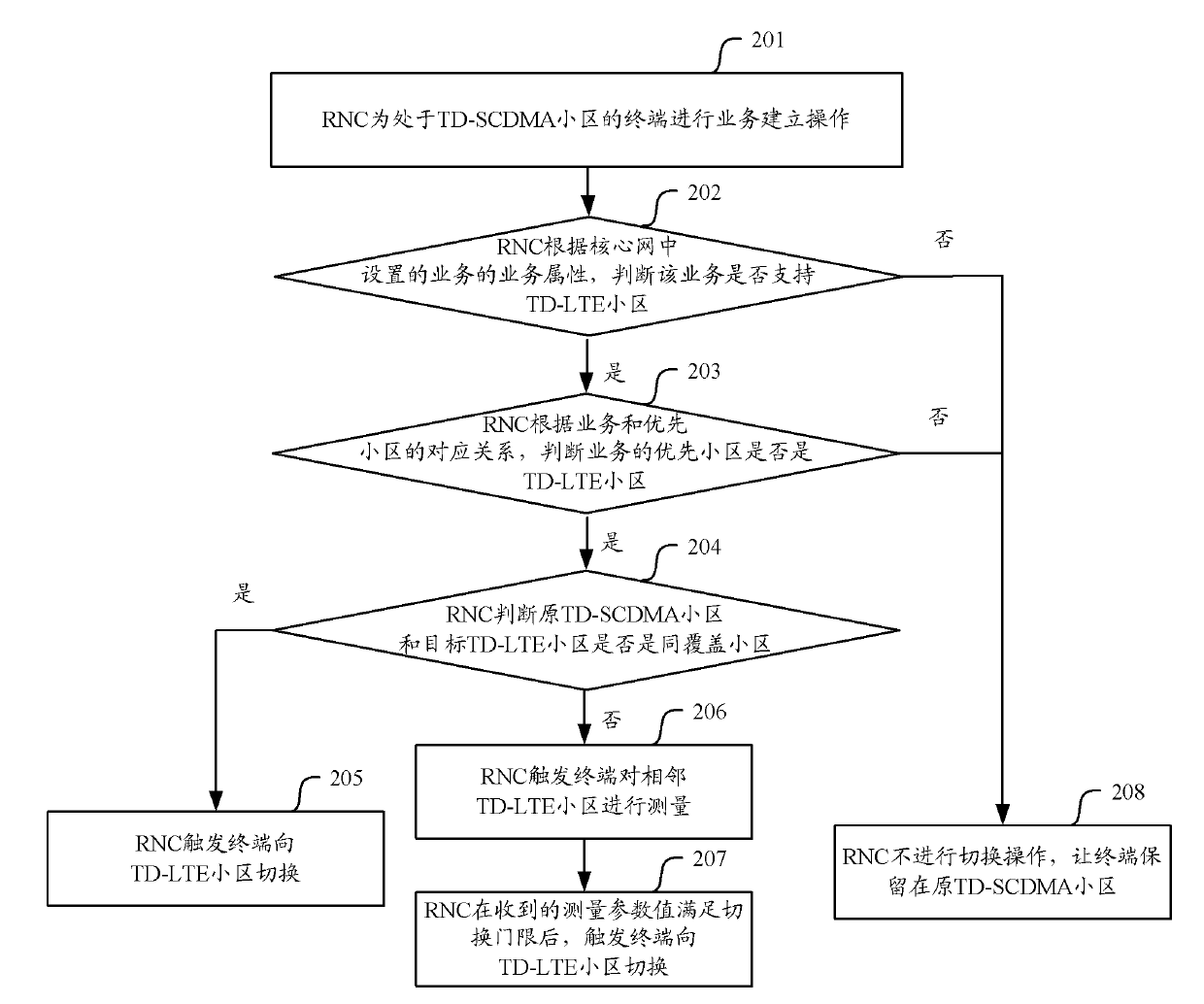 Switching method and equipment