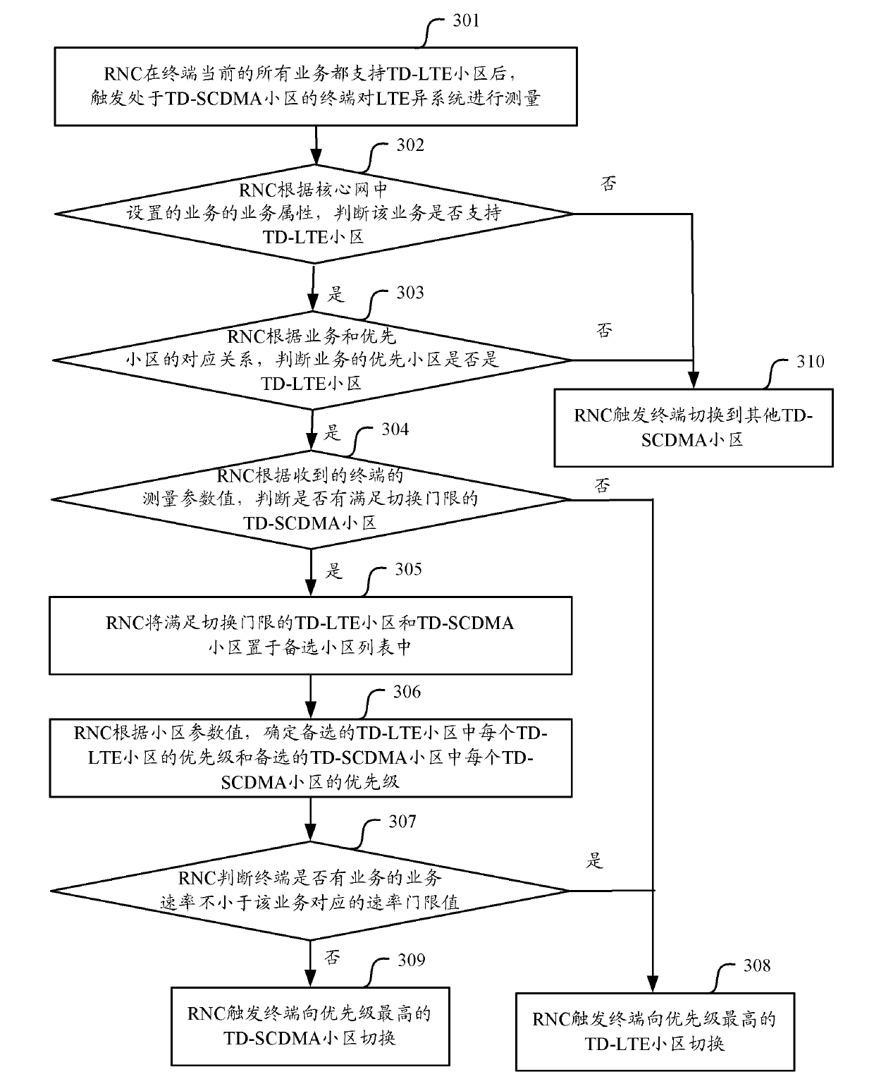 Switching method and equipment