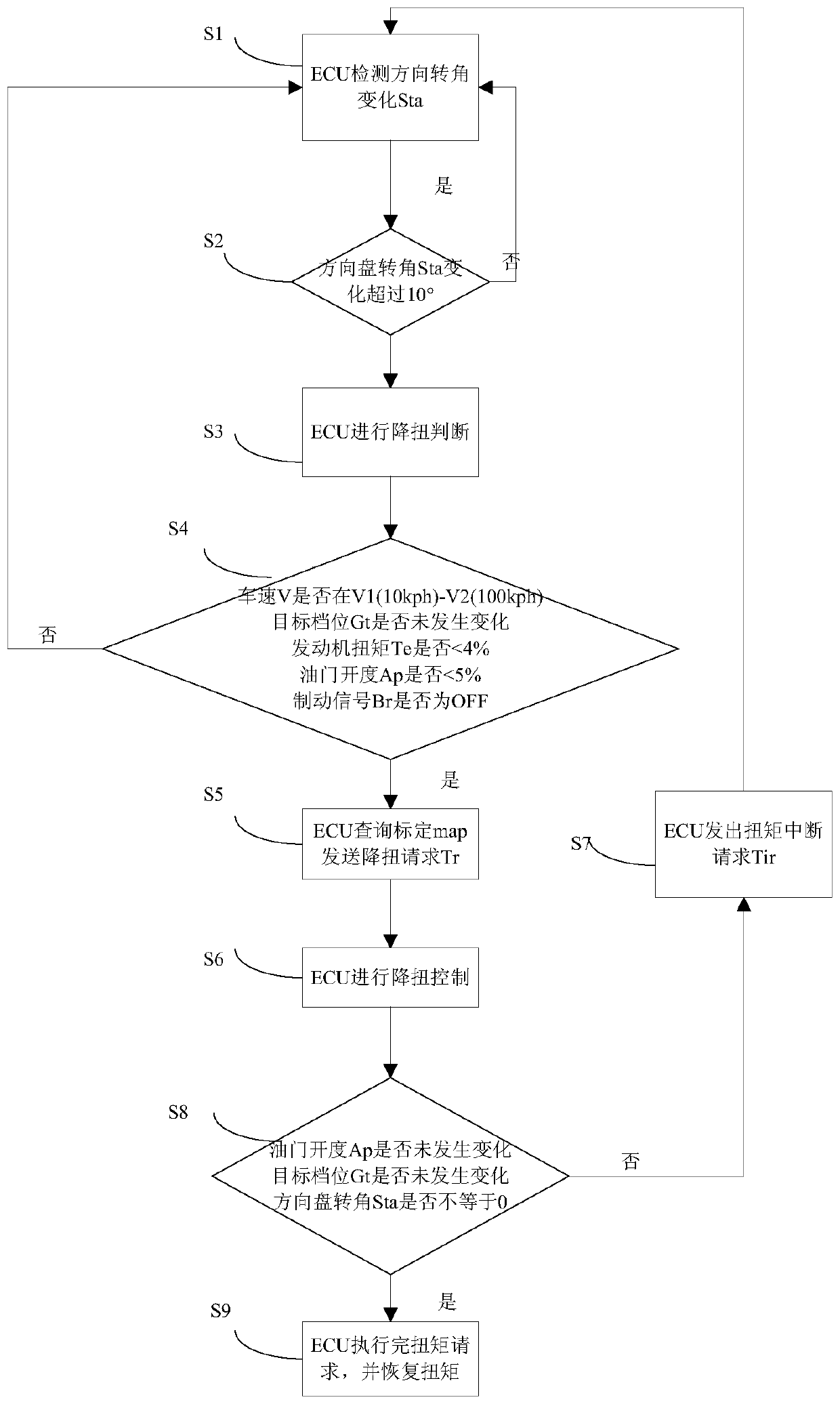 Steering maneuverability control method