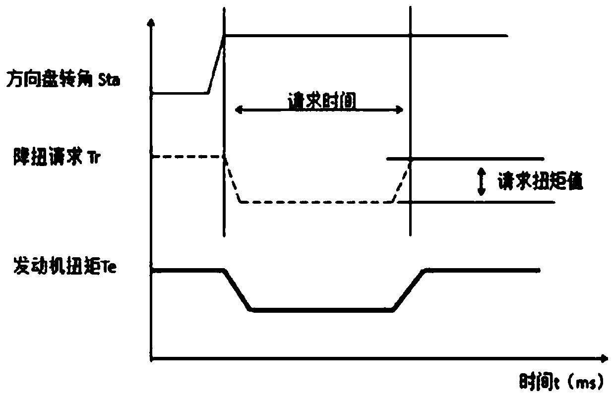 Steering maneuverability control method