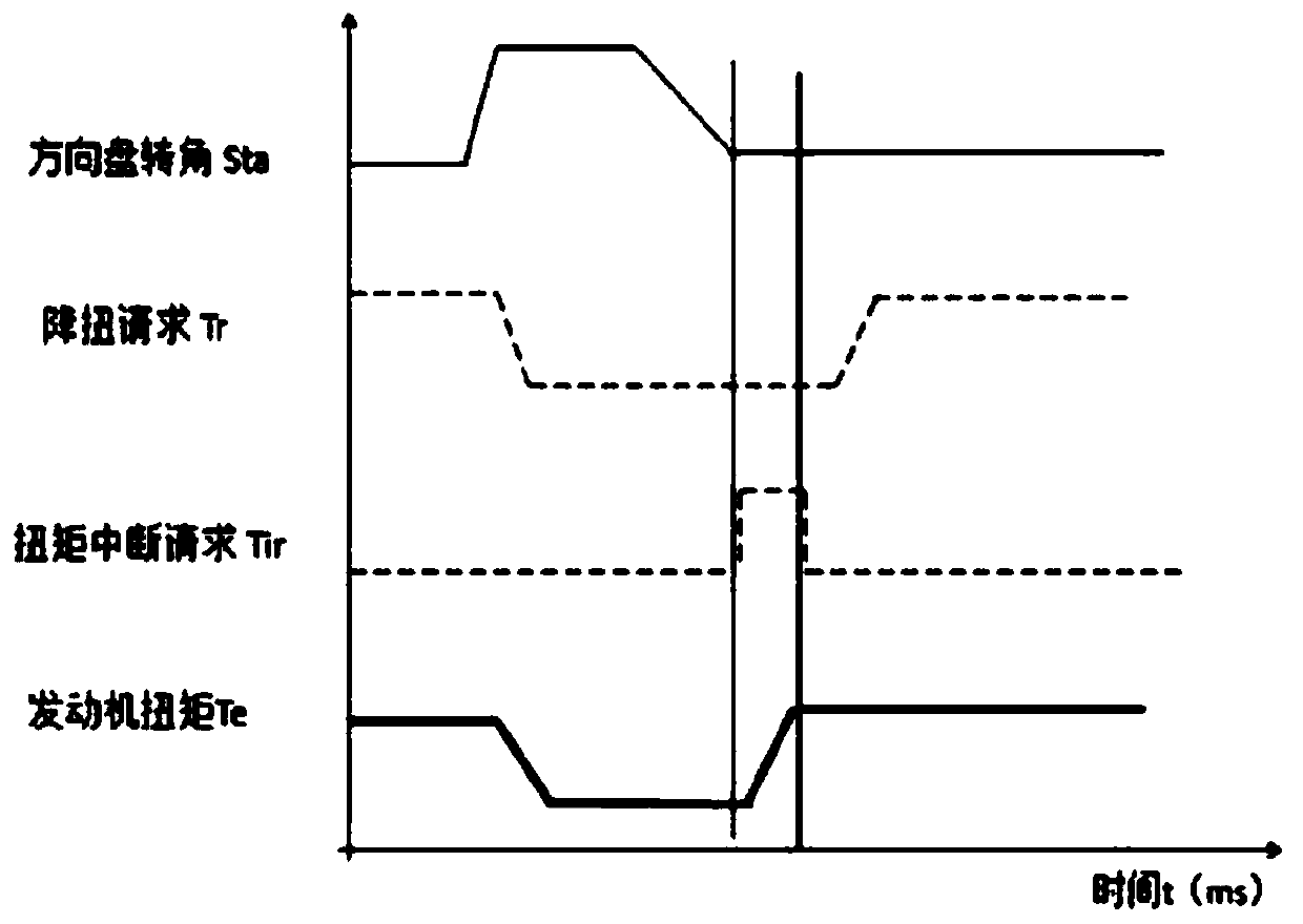 Steering maneuverability control method