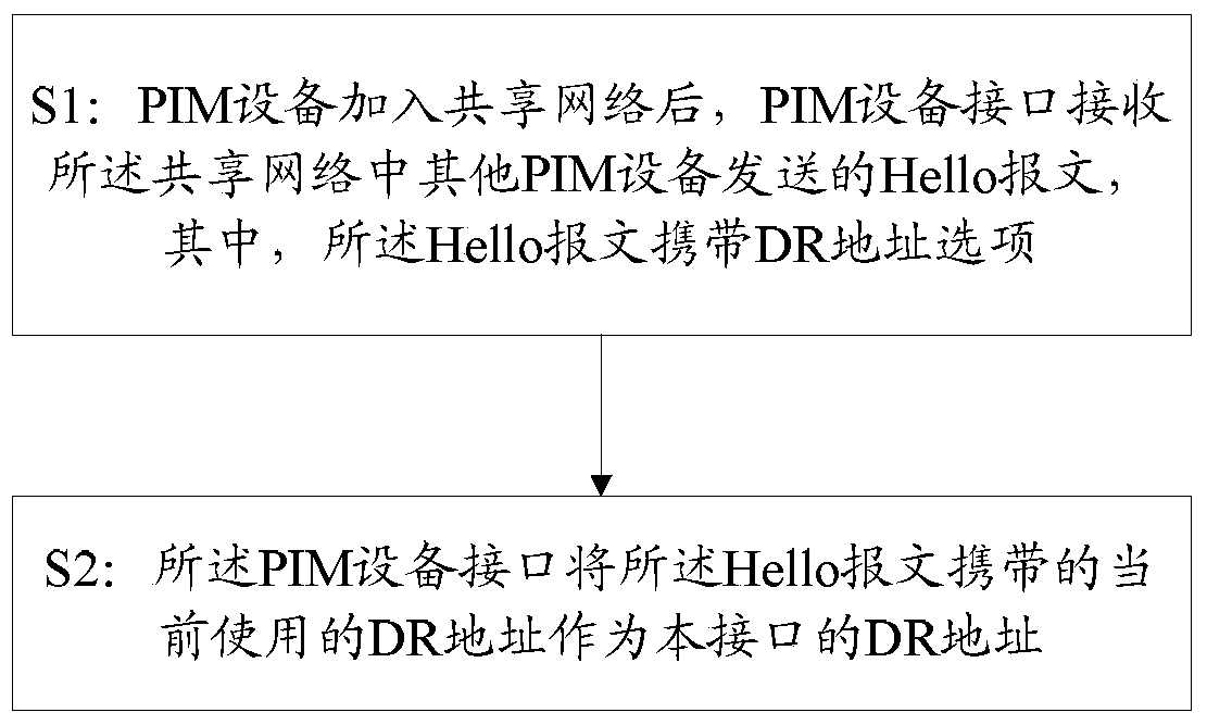 A method and system for reducing dr changes in pim protocol