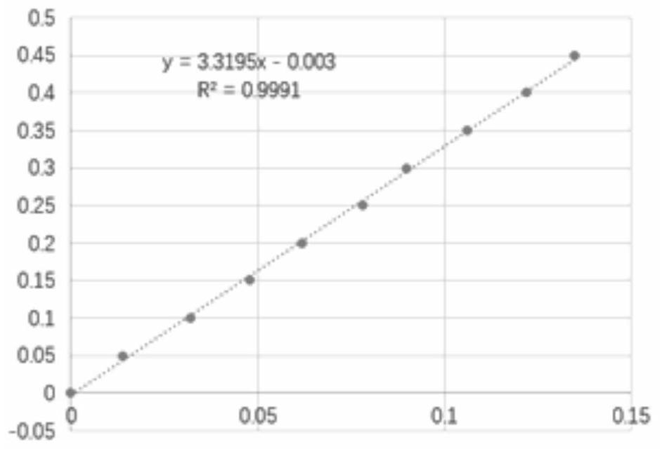 Method for determining content of allicin in garlic wastewater