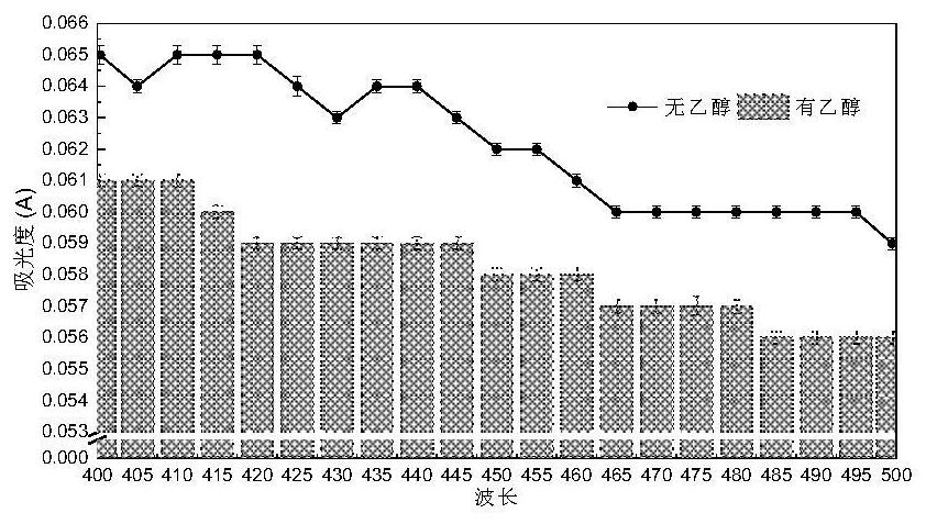 Method for determining content of allicin in garlic wastewater