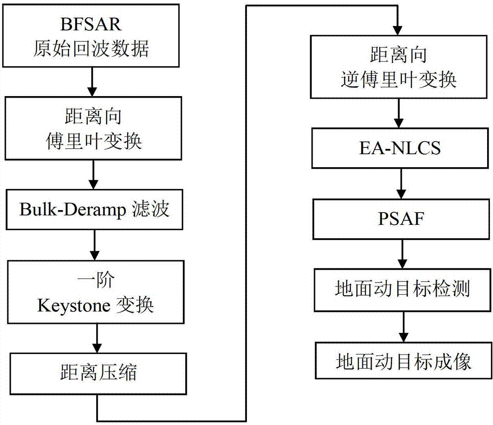 Bistatic forward-looking synthetic aperture radar ground moving target detecting method and imaging method