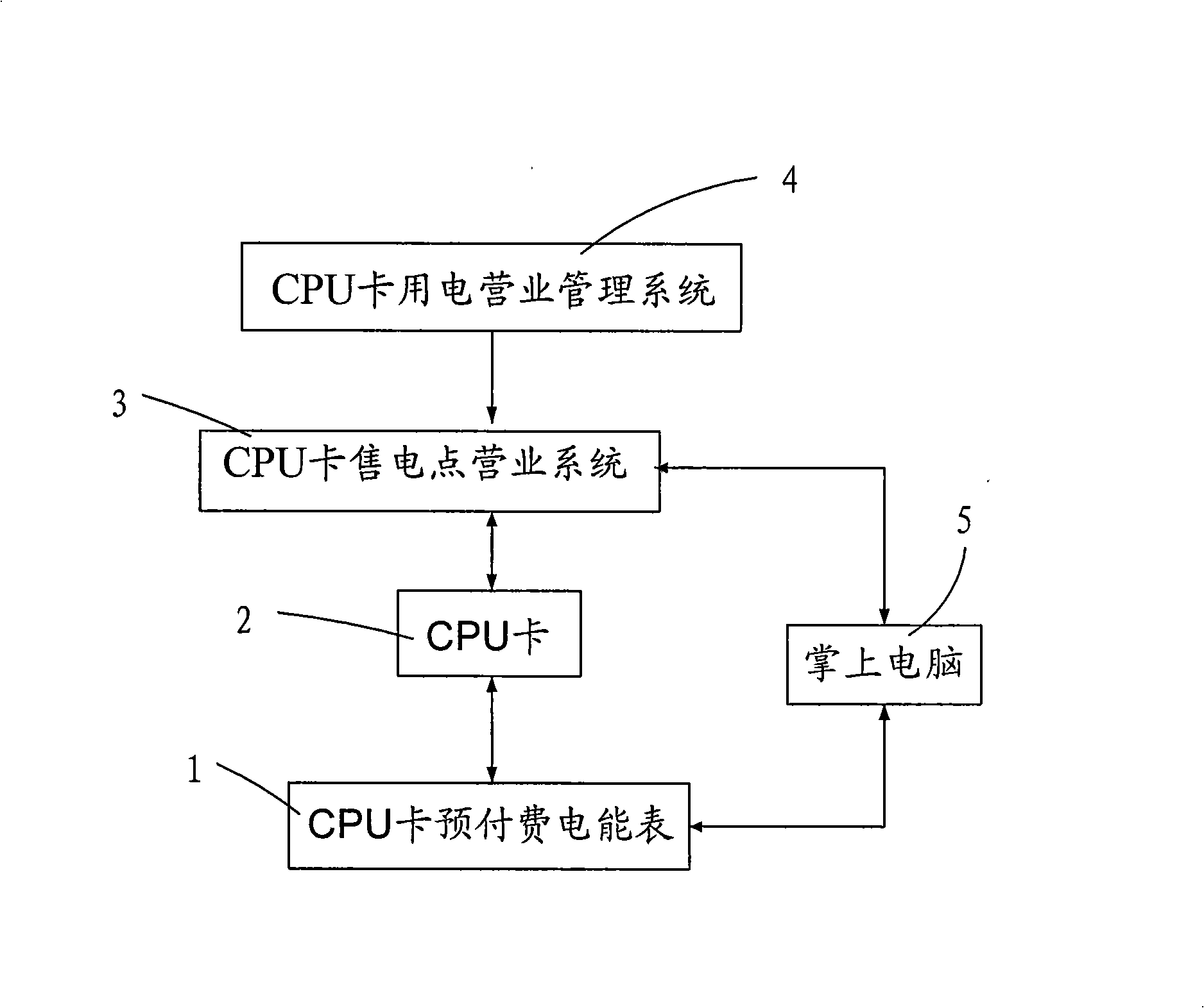 Pre-payment time-sharing electric energy meter system for CPU card