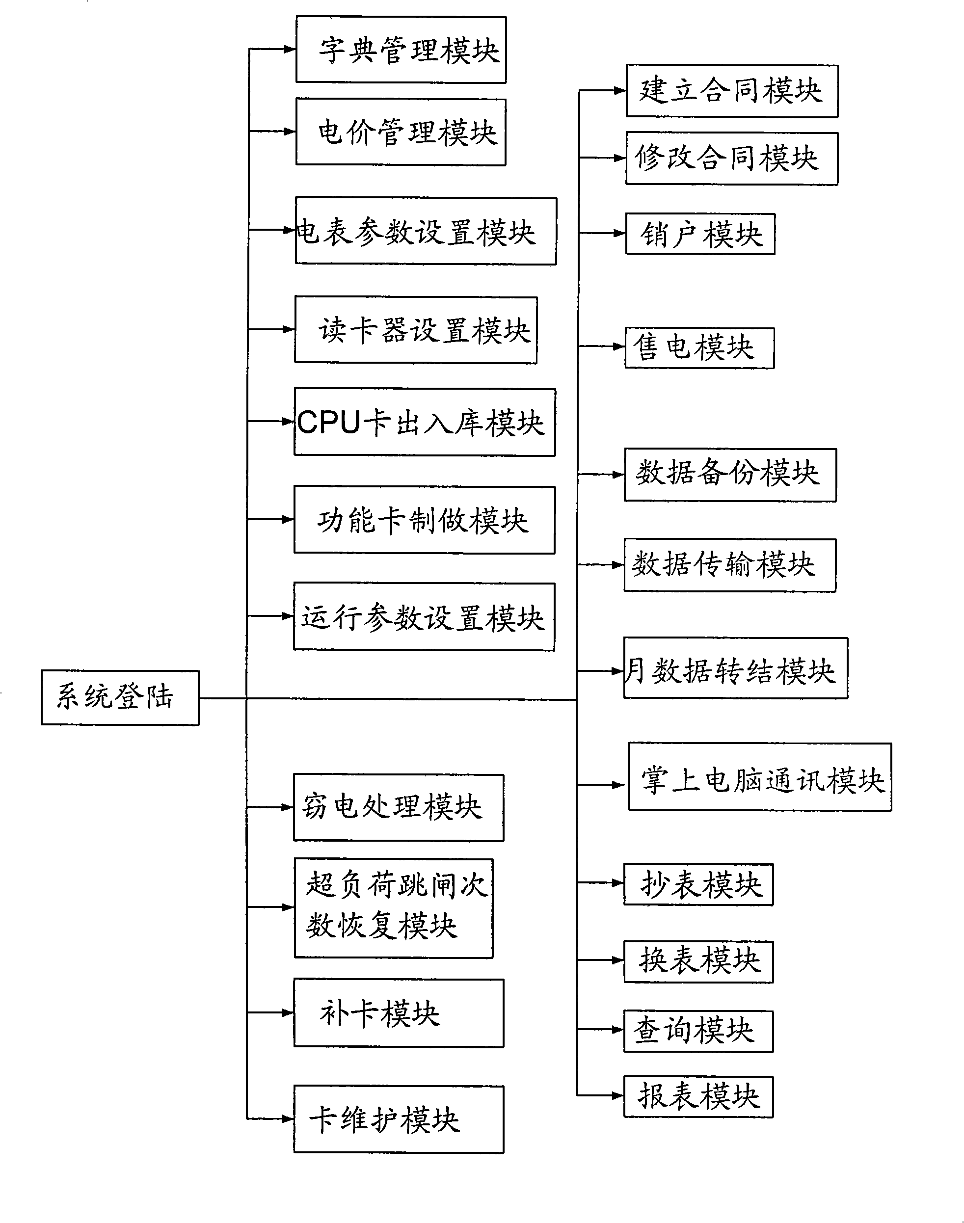 Pre-payment time-sharing electric energy meter system for CPU card