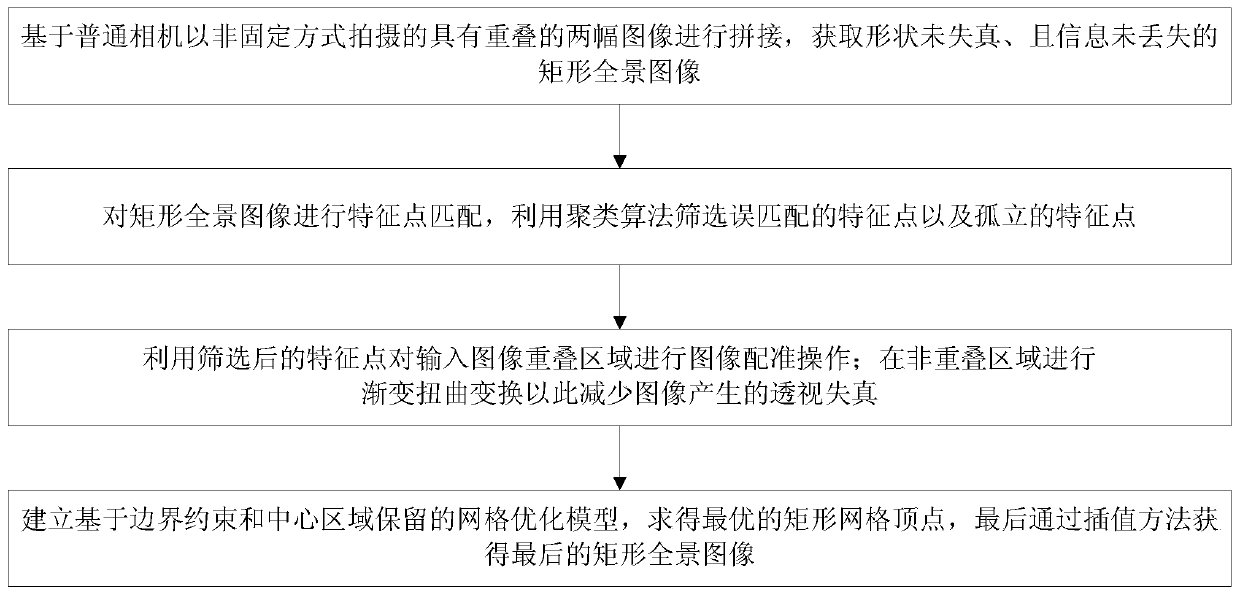 A shape-optimized rectangular panoramic image construction method based on feature selection