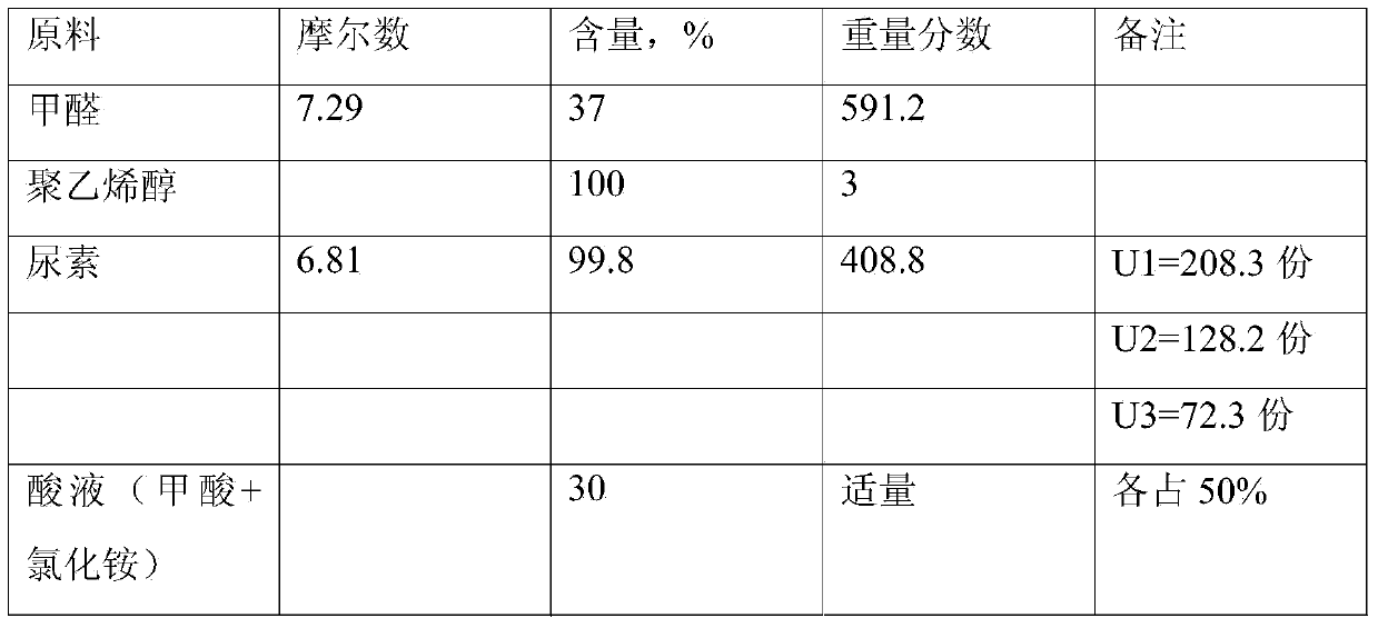 Grafted nano ambary fiber crystal whisker modified urea formaldehyde resin adhesive and preparation method thereof