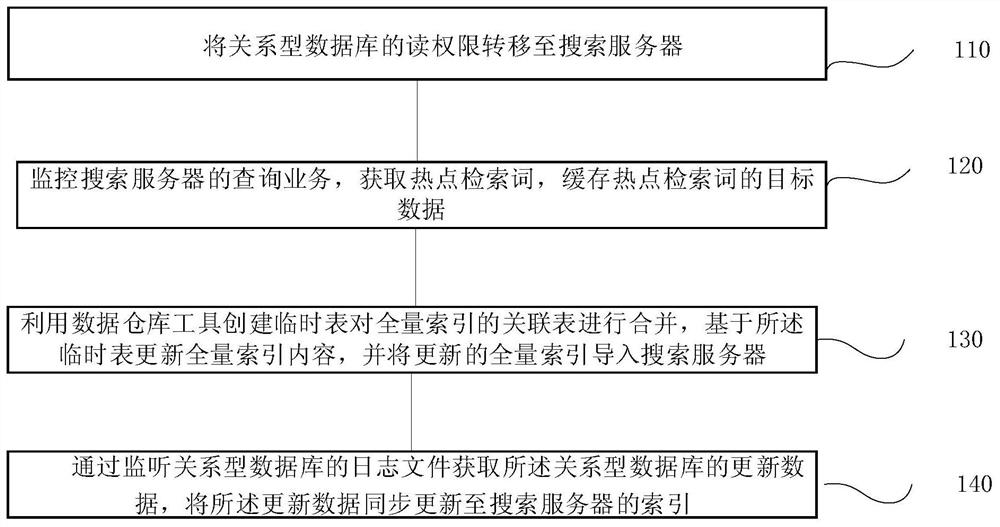 Mass data quick retrieval service construction method and system, terminal and storage medium