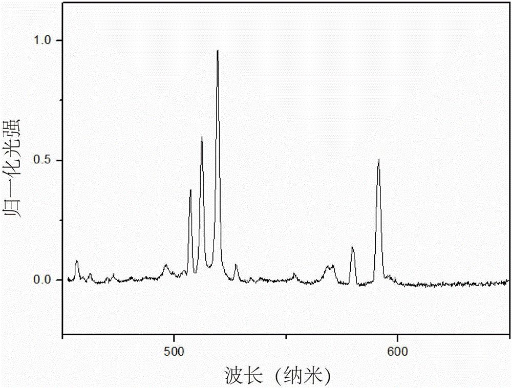 Microspheres for coding and decoding and coding and decoding method and decoding system thereof