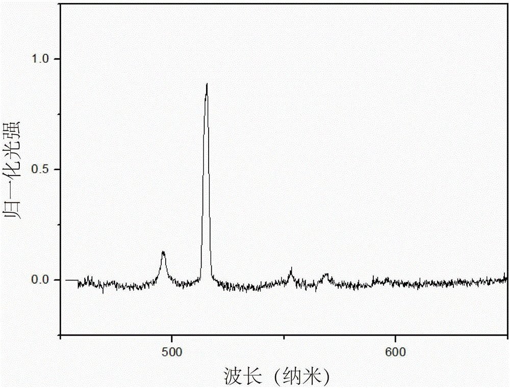 Microspheres for coding and decoding and coding and decoding method and decoding system thereof