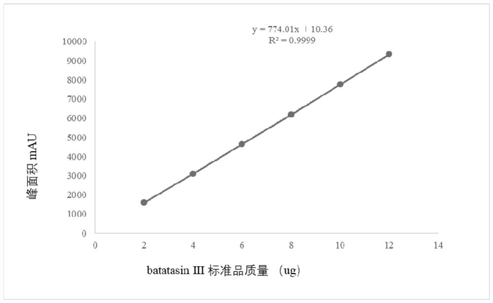 Application of yamcin Ⅲ in the preparation of medicines and cosmetics