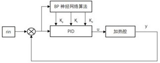 BP neural network algorithm based on PID adjustment